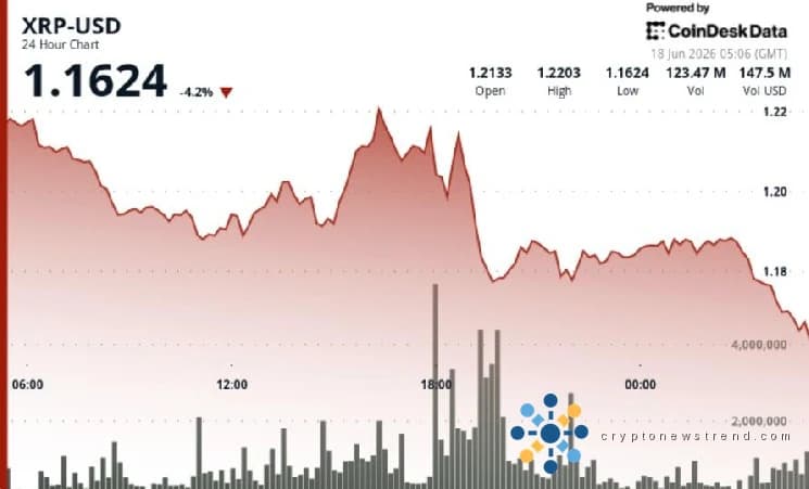 XRP fällt um 4 % unter 1,20 $, da die Rallye am Widerstand ins Stocken gerät