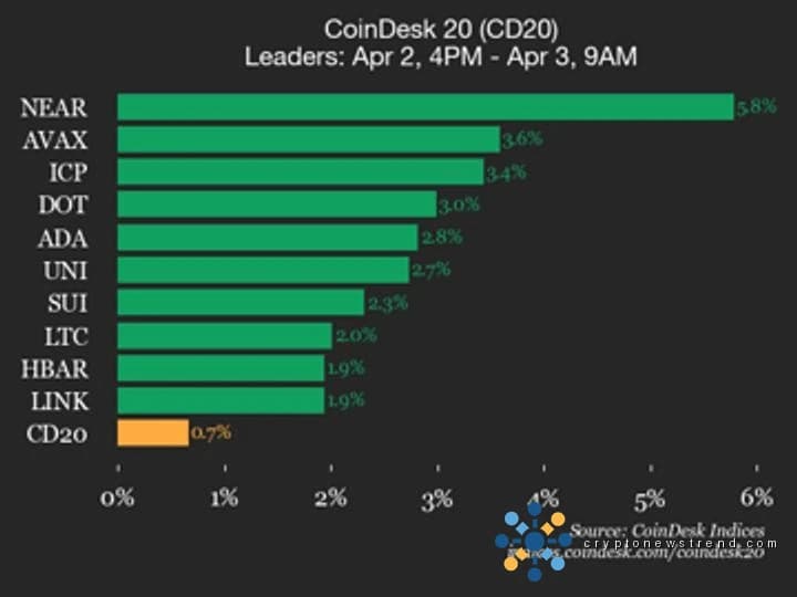 CoinDesk 20 performance update: Bitcoin (BTC) trades flat while altcoins rise