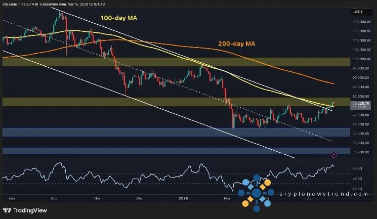 比特币价格分析：BTC 每周飙升 5% 后面临主要阻力区