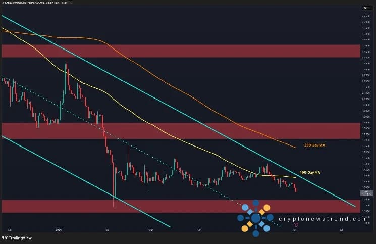 Ripple Price Analysis: XRP Shows Deeper Correction Signs Against Both USD and BTC