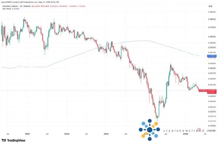 تؤدي وتيرة تأخر Ethereum إلى انخفاض قيمتها مقابل البيتكوين إلى مستويات لم نشهدها منذ الربيع الماضي.