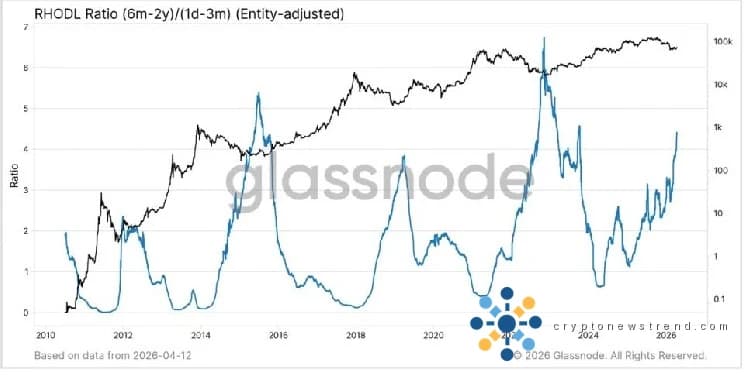 The 4.5 signal: Why Glassnode’s RHODL ratio says the bitcoin bottom may be in