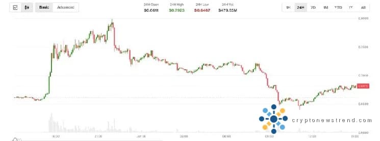 يقفز سهم Aster بنسبة 10% بعد الترقية الجريئة لإعادة الشراء والحرق، ثم ينخفض
