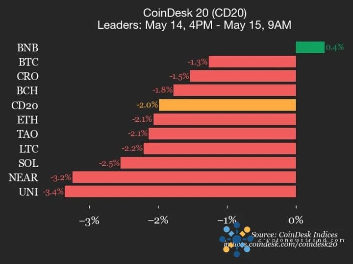 CoinDesk 20 performance update: BNB is only gainer as index drops 2%