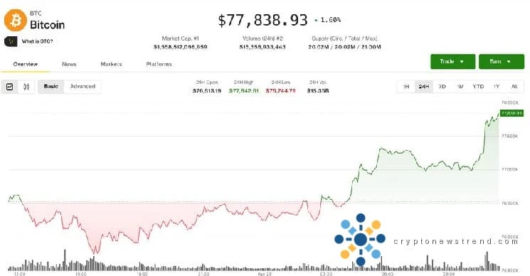 أسواق العملات المشفرة تنتعش مرة أخرى مع وضع المستثمرين أنظارهم على ارتفاع جديد إلى عتبة مكونة من ستة أرقام