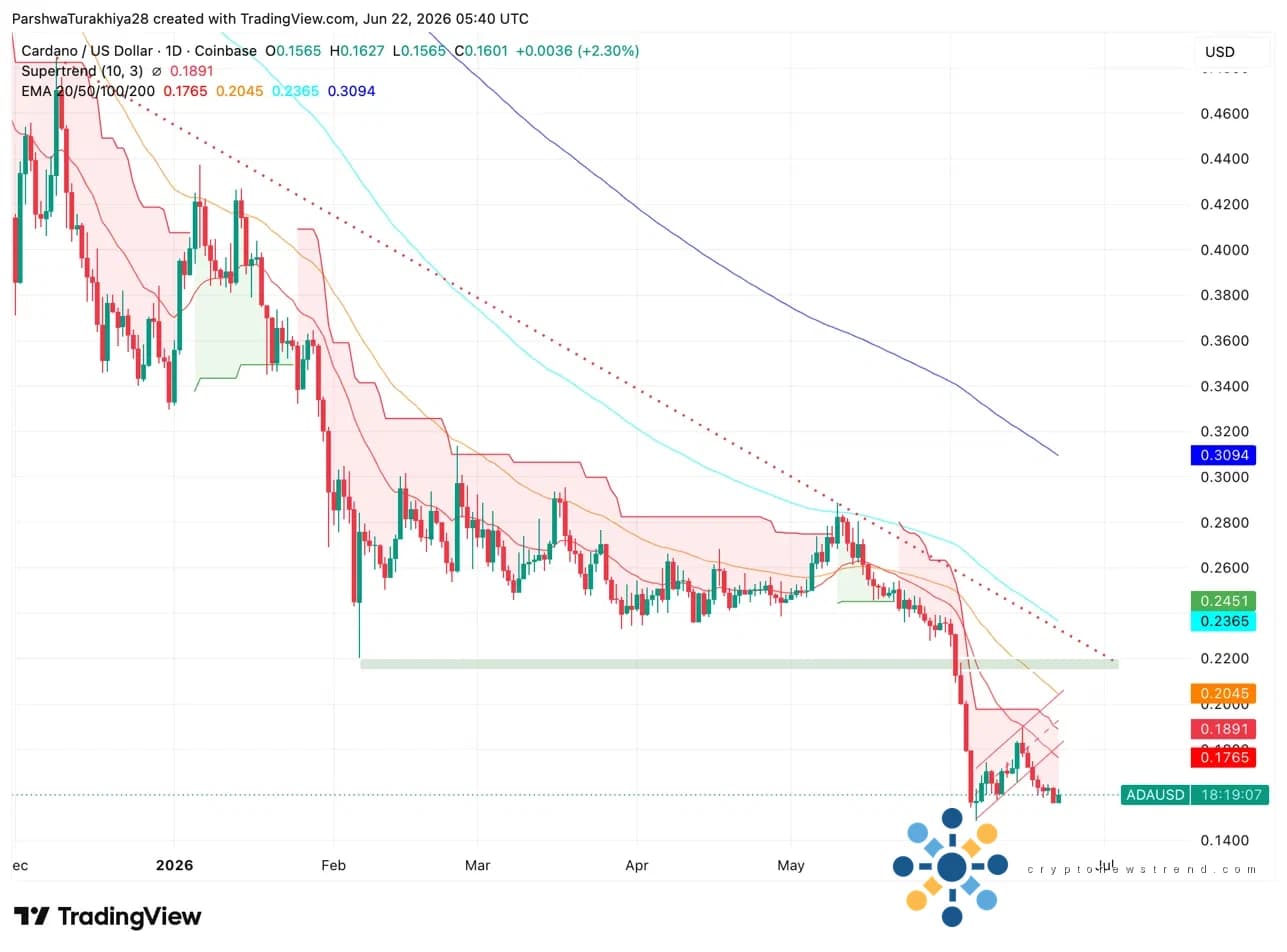 يدعم Hoskinson مؤثر IOG AI مع ارتفاع ADA بنسبة 2٪