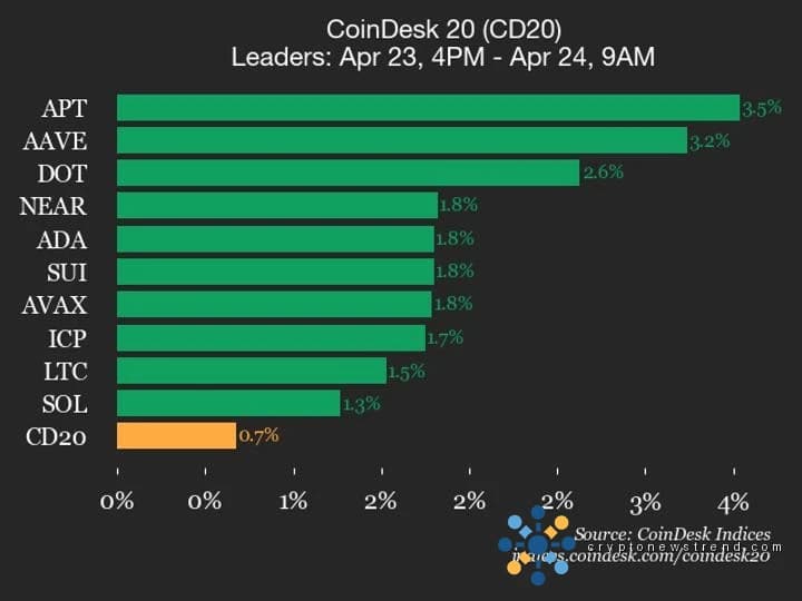 Leistungsupdate für CoinDesk 20: Aptos (APT) legt um 3,5 % zu und führt den Index höher