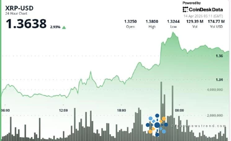 随着积累的增加，XRP 上涨 3% 至 1.37 美元，但关键突破仍在前方