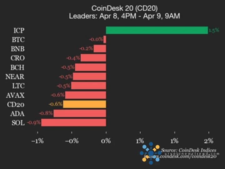 Обновление производительности CoinDesk 20: Биткойн (BTC) торгуется без изменений, поскольку индекс снижается