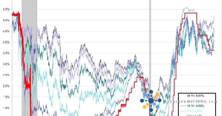 Les attentes du marché évoluent à mesure que le scénario de taux de la Fed mené par Warsh alimente une baisse de l'écart de rendement.