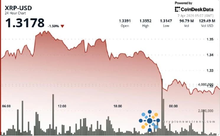 Ripple's Price Retreats as Trading Volume Evaporates, Sending XRP Below $1.32 Threshold