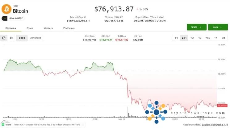 Bitcoin slides below $77,000 as Trump’s Iran warning rattles risk assets
