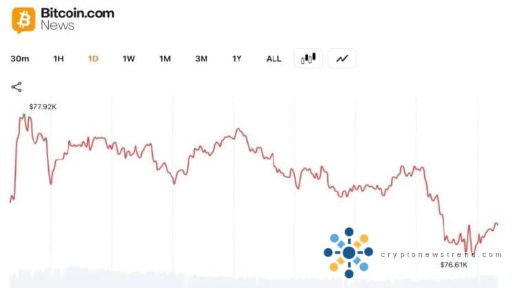 Le plus grand acteur de la crypto-monnaie chute en dessous du seuil clé, ouvrant la voie à un déclin mensuel