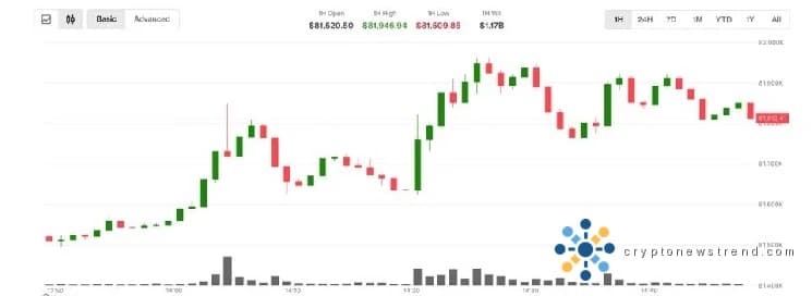 La criptomoneda alcanza un máximo histórico de 82.000 dólares en medio de un cambio en el mercado global provocado por el renovado optimismo diplomático de Oriente Medio y la caída de los precios del petróleo crudo.