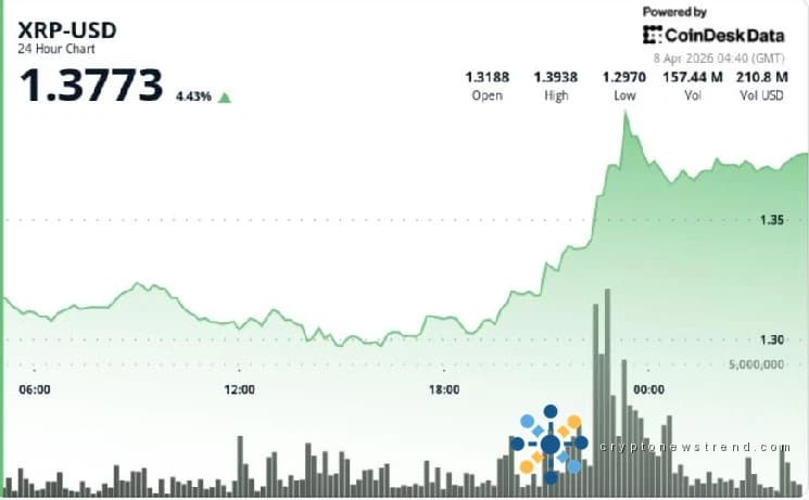 XRP 因比特币走强而上涨 5%，但趋势逆转仍未得到证实