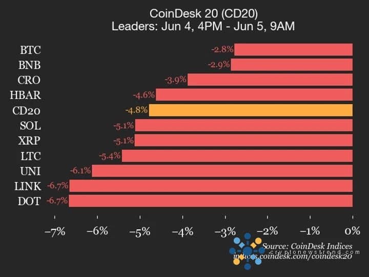 Leistungsaktualisierung von CoinDesk 20: Der Preis von Bitcoin (BTC) fällt um 2,8 %, da der Index sinkt
