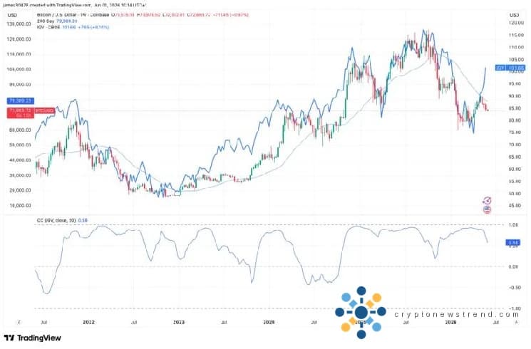 Está surgiendo una divergencia entre bitcoin y las acciones tecnológicas, lo que sugiere una fluctuación significativa inminente en el mercado de las criptomonedas.