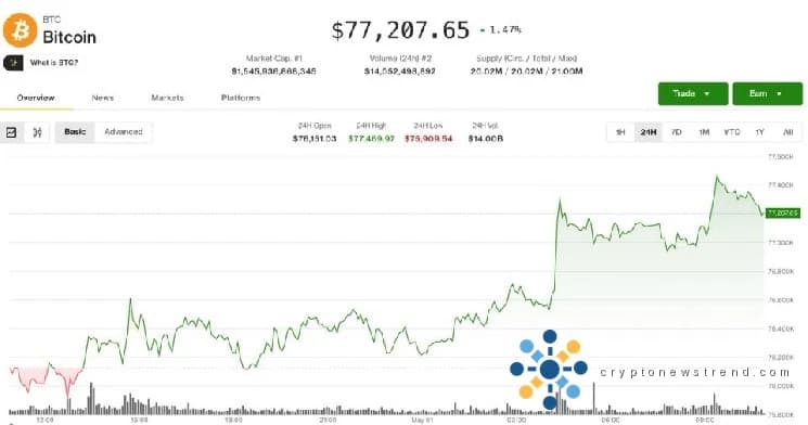 L'actif phare de Crypto est en hausse, mais les perspectives baissières des traders limitent sa croissance dans un couloir de prix étroit.