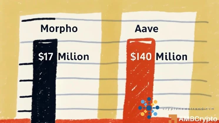 El botín de intereses de 170 millones de dólares de Morpho esconde una pregunta más importante: ¿podrá vencer a Aave?