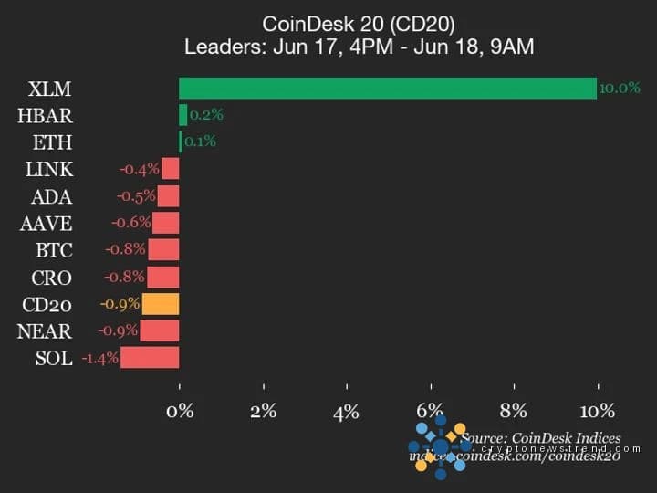 Actualización de rendimiento de CoinDesk 20: Stellar (XLM) aumenta un 10% mientras que el índice disminuye