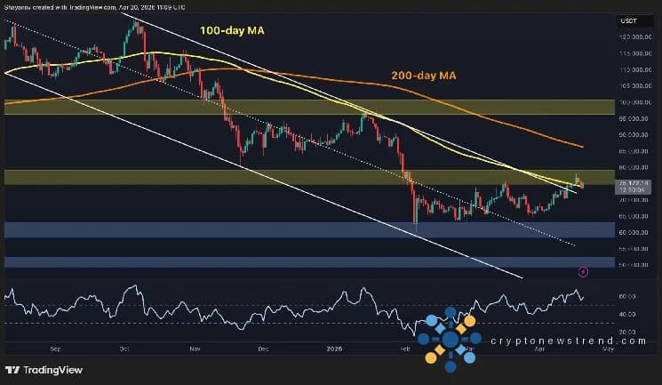 Bitcoin Price Analysis: Quiet Market Shift Signals Major Recovery for BTC