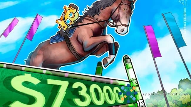 Bitcoin rally extends toward $73K despite concerning US economic data