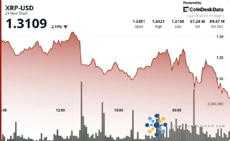 Le XRP tombe à 1,32 $ alors que les vendeurs maîtrisent les sorties de change