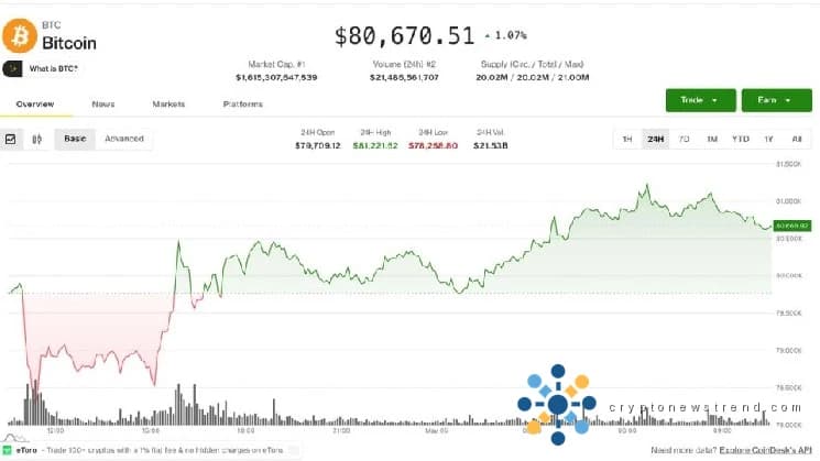 Bitcoin tops $80,000 as altcoins rally and risk appetite returns
