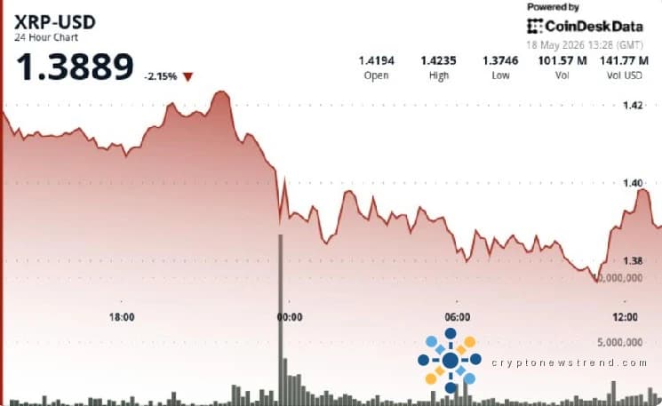 XRP 下跌 2%,获利回吐将代币打回 1.40 美元以下