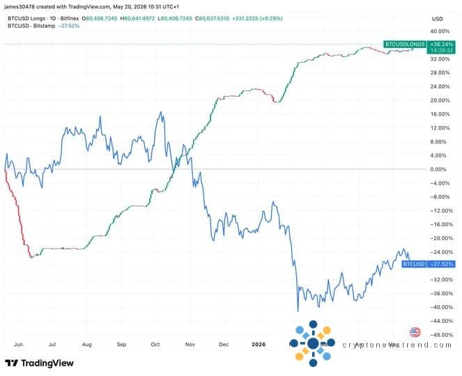 Bitfinex ٹریڈرز پانچ دن کی سلائیڈ کے دوران بٹ کوائن پر دوگنا کم ہو گئے کیونکہ لانگ 2.5 سال کی بلند ترین سطح پر پہنچ گئی