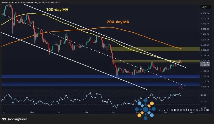 Predicción del precio de Ethereum: ¿Se ha quedado sin fuerza el repunte de ETH después de otro rechazo?