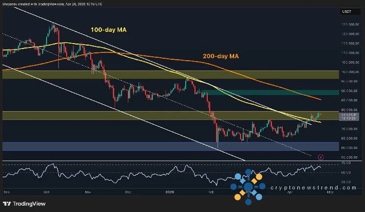 Bitcoin-Preisvorhersage: Sind 80.000 US-Dollar die letzte Barriere vor einem massiven Ausbruch?