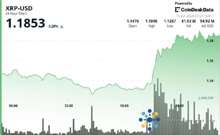 ارتفع XRP بنسبة 4٪ متجاوزًا 1.18 دولارًا، متطلعًا إلى المقاومة التالية