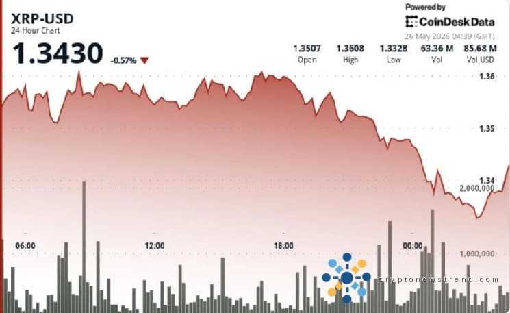 Le XRP de Ripple perd son élan, tombant sous le seuil clé alors que les investisseurs envisagent un plancher critique