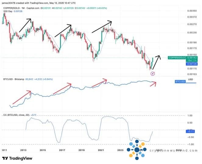 Vuelve la señal de 2020: por qué la ruptura del cobre con el oro podría indicar una ruptura del bitcoin