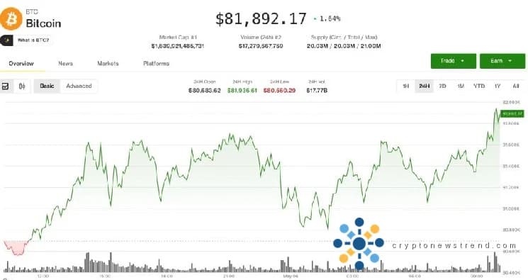 Bitcoin dépasse 82 000 $ tandis que ZEC et DASH affichent des rallyes à deux chiffres