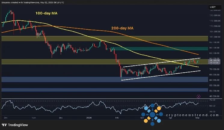 تحليل سعر البيتكوين: إغلاق BTC فوق المتوسط ​​المتحرك لـ 100 يوم مع اختراق الثيران