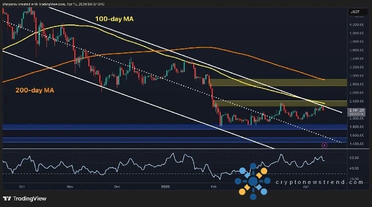 Analyse des prix d'Ethereum : la structure de l'ETH a-t-elle fondamentalement changé après une hausse à 2,2 000 $ ?