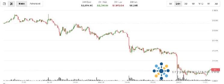 Противоположная история разворачивается, когда цена Ethereum падает ниже порога в 2000 долларов, даже несмотря на то, что инвесторы вливают рекордные объемы во фьючерсные контракты.