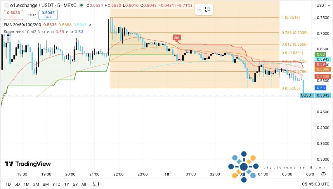Der O-Token steigt um 112 %, da das offene Interesse 4 Millionen US-Dollar erreicht