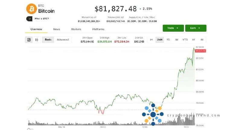 يرتفع سوق العملات المشفرة إلى الأمام مع اكتساب التشريعات التاريخية زخمًا، مما يعزز Coinbase ويدفع Bitcoin إلى مستويات غير مسبوقة تزيد عن 82000 دولار