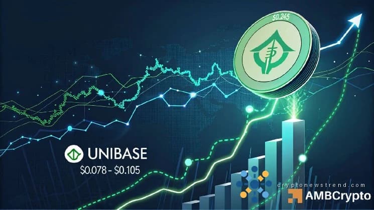 Unibase يرتفع بنسبة 20% من منطقة الطلب الرئيسية: هل 0.245 دولار هو التالي؟