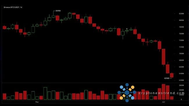 Una pérdida masiva de $1,2 mil millones golpea el mercado criptográfico mientras Bitcoin se desploma hacia un piso crítico de $62,500