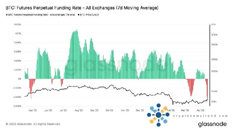 وصلت معدلات تمويل البيتكوين إلى أقصى مستوياتها السلبية منذ عام 2023، ويشير التاريخ إلى أن القاع قد وصل