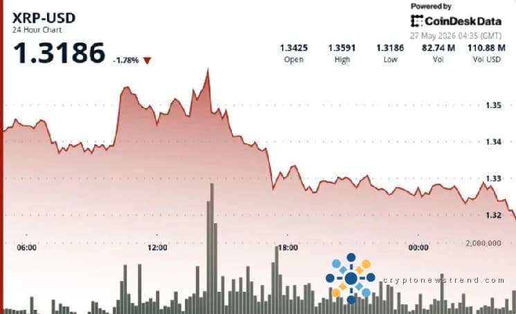 Die Preisstabilisierung von Ripple an einem wichtigen Schwellenwert lenkt die Aufmerksamkeit auf begrenzte Marktschwankungen.