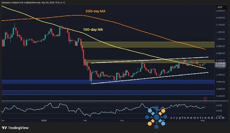 Ethereum-Preisanalyse: 2,4.000 US-Dollar bleiben das größte Hindernis der ETH