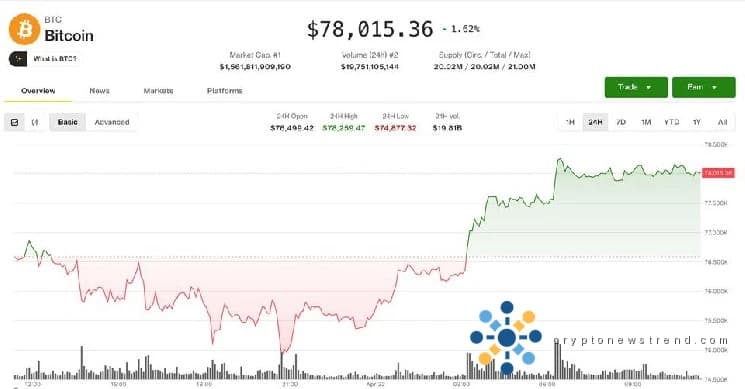 Cryptocurrency market sees significant upswing as bitcoin approaches key price threshold, sparking broad-based gains across alternative digital assets.