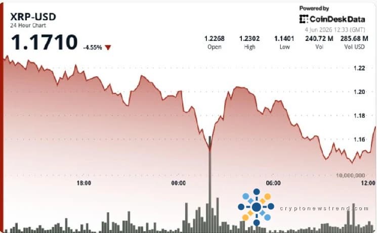 Ripple-linked XRP sinkt um 7 % auf Viermonatstief