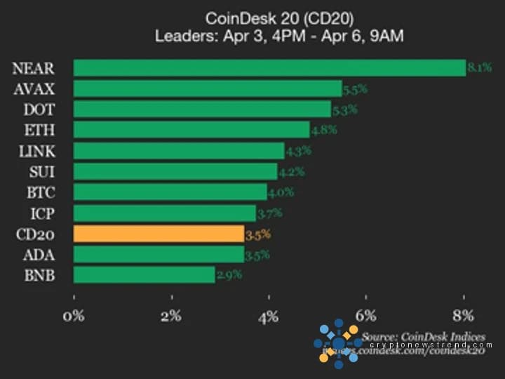 تحديث أداء CoinDesk 20: قفز بروتوكول NEAR (NEAR) بنسبة 8.1% خلال عطلة نهاية الأسبوع