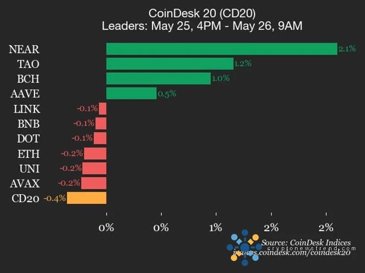 Leistungsupdate für CoinDesk 20: SUI fällt um 1,1 %, Leitindex niedriger